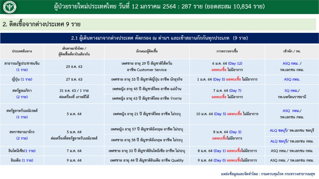 สถานการณ์โควิด-19 วันที่ 12 มกราคม 2564 พบผู้ติดเชื้อเพิ่ม 287 ราย เข้าพักสถานที่กักกันที่รัฐจัดให้ (State Quarantine)