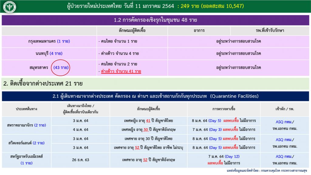 สถานการณ์โควิด-19 วันที่ 11 มกราคม 2564 พบผู้ติดเชื้อเพิ่ม 249 ราย เข้าพักสถานที่กักกันที่รัฐจัดให้ (State Quarantine)