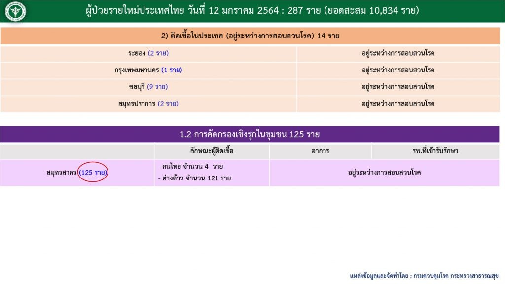 สถานการณ์โควิด-19 วันที่ 12 มกราคม 2564 พบผู้ติดเชื้อเพิ่ม 287 ราย เข้าพักสถานที่กักกันที่รัฐจัดให้ (State Quarantine)