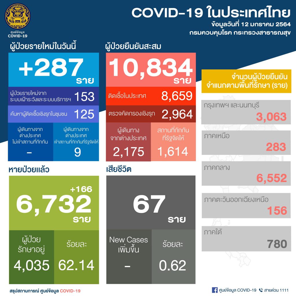 สถานการณ์โควิด-19 วันที่ 12 มกราคม 2564 พบผู้ติดเชื้อเพิ่ม 287 ราย เข้าพักสถานที่กักกันที่รัฐจัดให้ (State Quarantine)