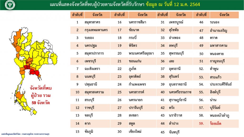 สถานการณ์โควิด-19 วันที่ 12 มกราคม 2564 พบผู้ติดเชื้อเพิ่ม 287 ราย เข้าพักสถานที่กักกันที่รัฐจัดให้ (State Quarantine)