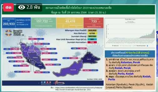 สถานการณ์โควิด-19 วันที่ 30 มกราคม 2564 พบผู้ติดเชื้อเพิ่ม 930 ราย เข้าพักState Quarantine