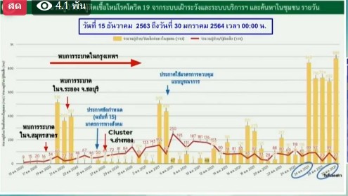 สถานการณ์โควิด-19 วันที่ 30 มกราคม 2564 พบผู้ติดเชื้อเพิ่ม 930 ราย เข้าพักState Quarantine