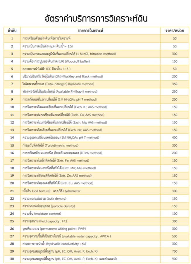 เกษตรกรภาคใต้มีเฮ ม.อร่วมกับสนง.เกษตรสงขลาประกาศ. ลดค่าบริการราคาพิเศษในการวิเคราะห์ตัวอย่างดินและใบปาล์มน้ำมัน