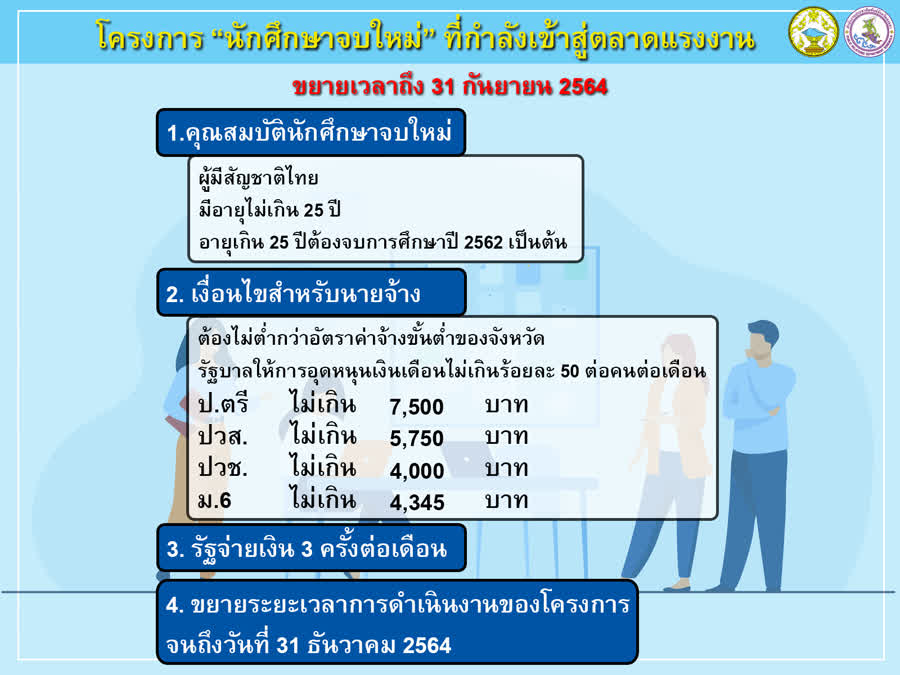 ปลดล็อคเงื่อนไขโครงการสำหรับนักศึกษาจบใหม่ที่กำลังเข้าสู่ตลาดแรงงาน เงินอุดหนุนเดือนละไม่ต่ำกว่า 4,000 บาท