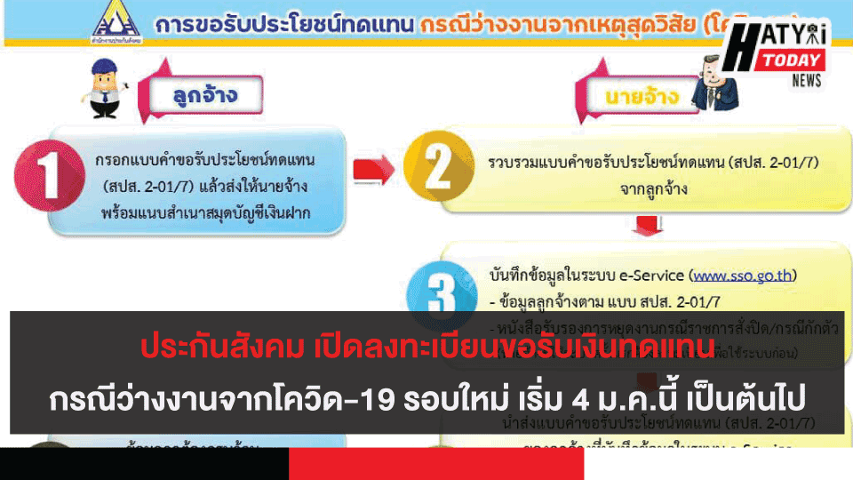 ประกันสังคม เปิดลงทะเบียนขอรับเงินทดแทนกรณีว่างงานจากโควิด-19 รอบใหม่ เริ่ม 4 ม.ค.นี้ เป็นต้นไป