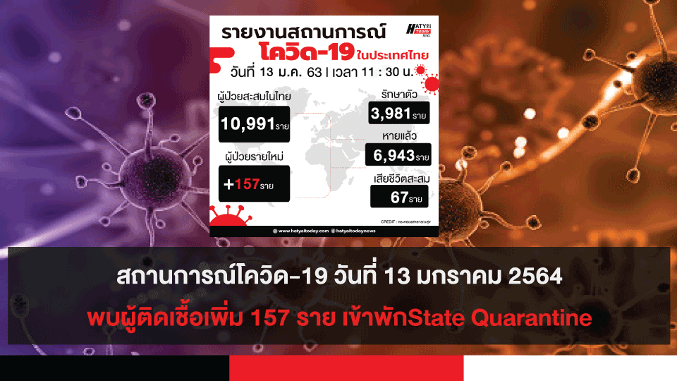 สถานการณ์โควิด-19 วันที่ 13 มกราคม 2564 พบผู้ติดเชื้อเพิ่ม 157 ราย เข้าพักสถานที่กักกันที่รัฐจัดให้ (State Quarantine)