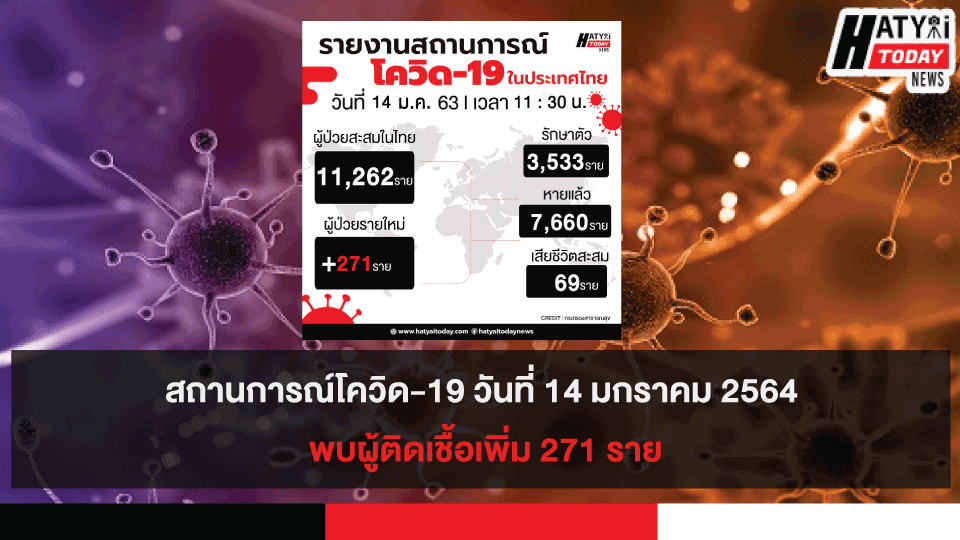 สถานการณ์โควิด-19 วันที่ 14 มกราคม 2564 พบผู้ติดเชื้อเพิ่ม 271 ราย เข้าพักสถานที่กักกันที่รัฐจัดให้ (State Quarantine)