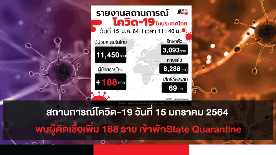 สถานการณ์โควิด-19 วันที่ 15 มกราคม 2564 พบผู้ติดเชื้อเพิ่ม 188 ราย เข้าพักสถานที่กักกันที่รัฐจัดให้ (State Quarantine)