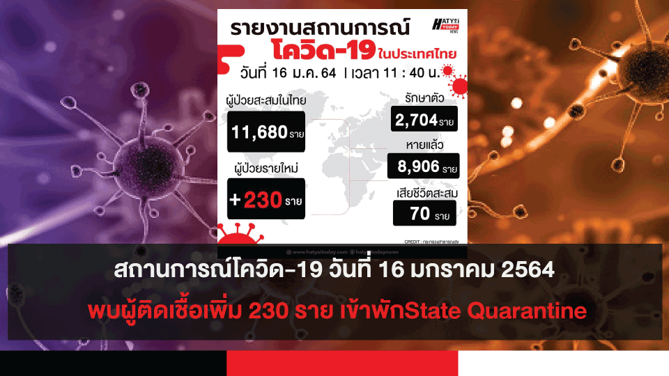 สถานการณ์โควิด-19 วันที่ 16 มกราคม 2564 พบผู้ติดเชื้อเพิ่ม 230 ราย เข้าพักสถานที่กักกันที่รัฐจัดให้ (State Quarantine)