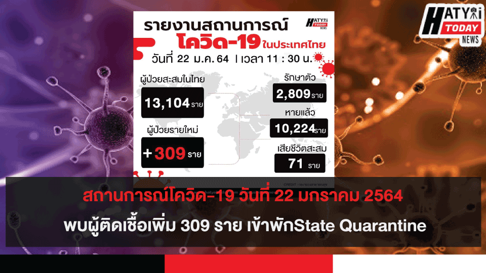 สถานการณ์โควิด-19 วันที่ 22 มกราคม 2564 พบผู้ติดเชื้อเพิ่ม 309 ราย เข้าพักสถานที่กักกันที่รัฐจัดให้ (State Quarantine)