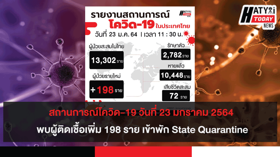 สถานการณ์โควิด-19 วันที่ 23 มกราคม 2564 พบผู้ติดเชื้อเพิ่ม 198 ราย เข้าพักสถานที่กักกันที่รัฐจัดให้ (State Quarantine)