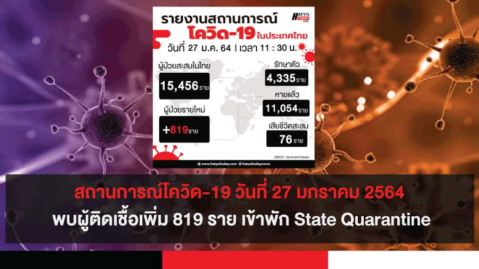 สถานการณ์โควิด-19 วันที่ 27 มกราคม 2564 พบผู้ติดเชื้อเพิ่ม 819 ราย เข้าพักสถานที่กักกันที่รัฐจัดให้ (State Quarantine)