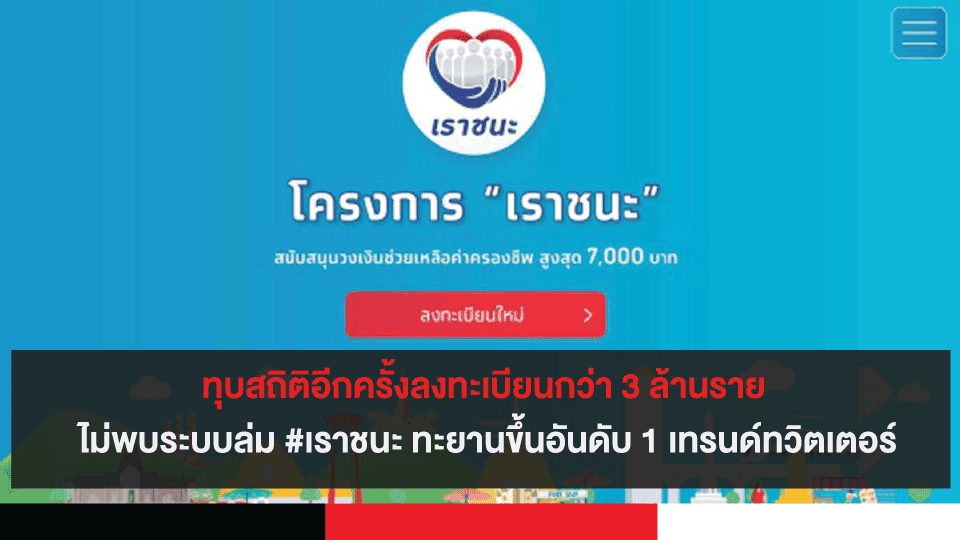 ทุบสถิติอีกครั้งลงทะเบียนกว่า 3 ล้านราย ไม่พบระบบล่ม #เราชนะ ทะยานขึ้นอันดับ 1 ของทวิตเตอร์