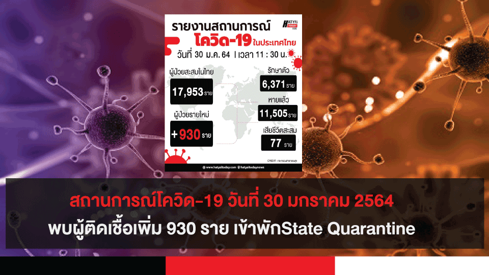 สถานการณ์โควิด-19 วันที่ 30 มกราคม 2564 พบผู้ติดเชื้อเพิ่ม 930 ราย เข้าพักสถานที่กักกันที่รัฐจัดให้ (State Quarantine)