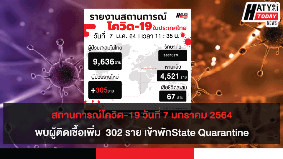 สถานการณ์โควิด-19 วันที่ 7 มกราคม 2564 พบผู้ติดเชื้อเพิ่ม  302 ราย เข้าพักสถานที่กักกันที่รัฐจัดให้ (State Quarantine)