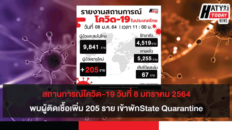 สถานการณ์โควิด-19 วันที่ 8 มกราคม 2564 พบผู้ติดเชื้อเพิ่ม 205 ราย เข้าพักสถานที่กักกันที่รัฐจัดให้ (State Quarantine)