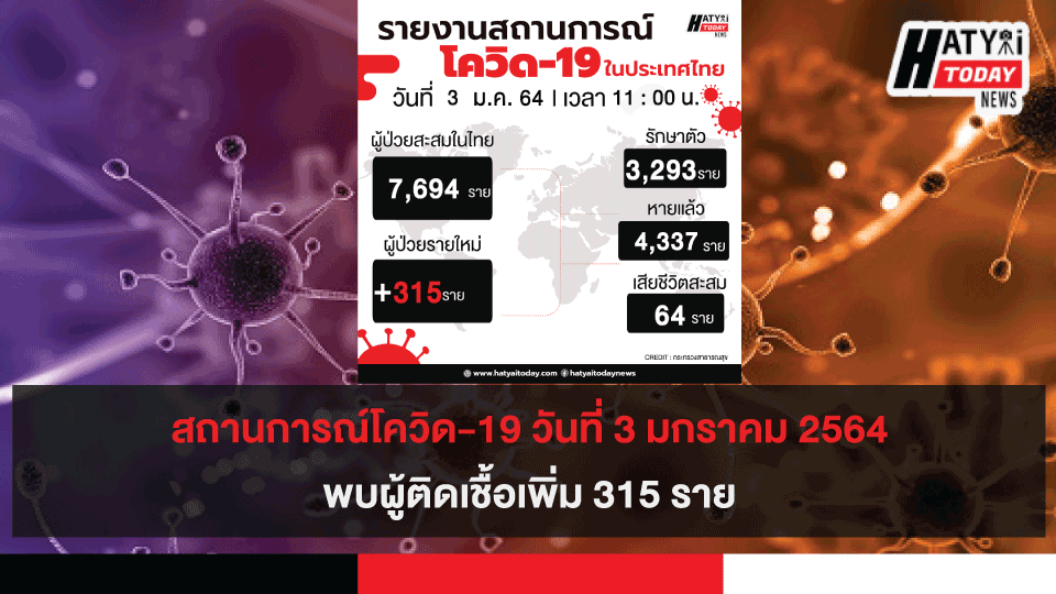 สถานการณ์โควิด-19 วันที่ 3 มกราคม 2564 พบผู้ติดเชื้อเพิ่ม 315 ราย เข้าพักสถานที่กักกันที่รัฐจัดให้ (State Quarantine)