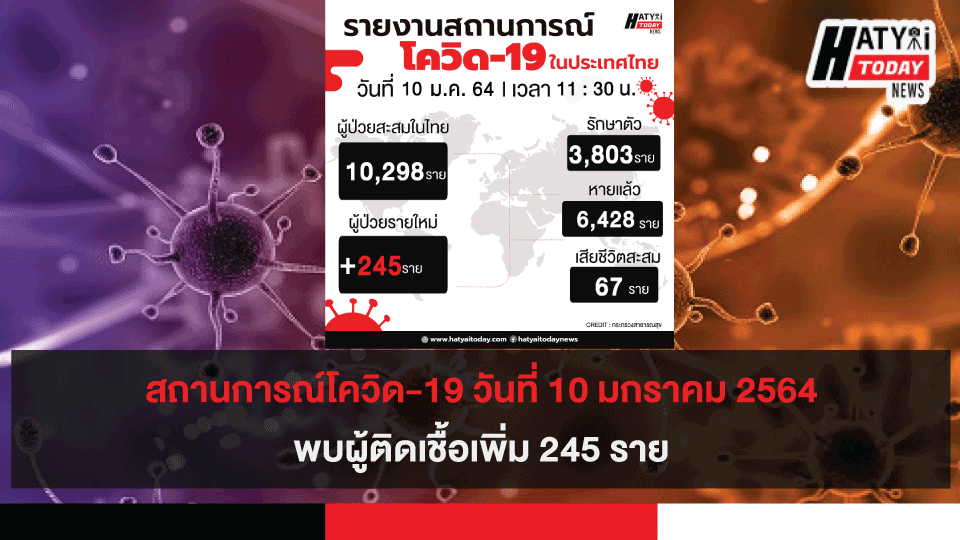 สถานการณ์โควิด-19 วันที่ 10 มกราคม 2564 พบผู้ติดเชื้อเพิ่ม 245 ราย เข้าพักสถานที่กักกันที่รัฐจัดให้ (State Quarantine)