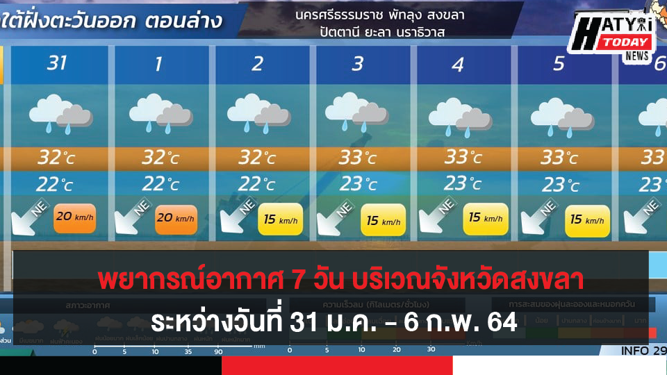 พยากรณ์อากาศ 7 วัน บริเวณจ.สงขลาและภาคใต้ฝั่งตะวันออก ระหว่างวันที่ 31 ม.ค. – 6 ก.พ. 64