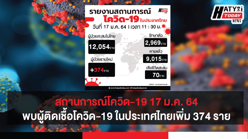 สถานการณ์โควิด-19 วันที่ 17 มกราคม 2564 พบผู้ติดเชื้อเพิ่ม 374 ราย เข้าพักสถานที่กักกันที่รัฐจัดให้ (State Quarantine)