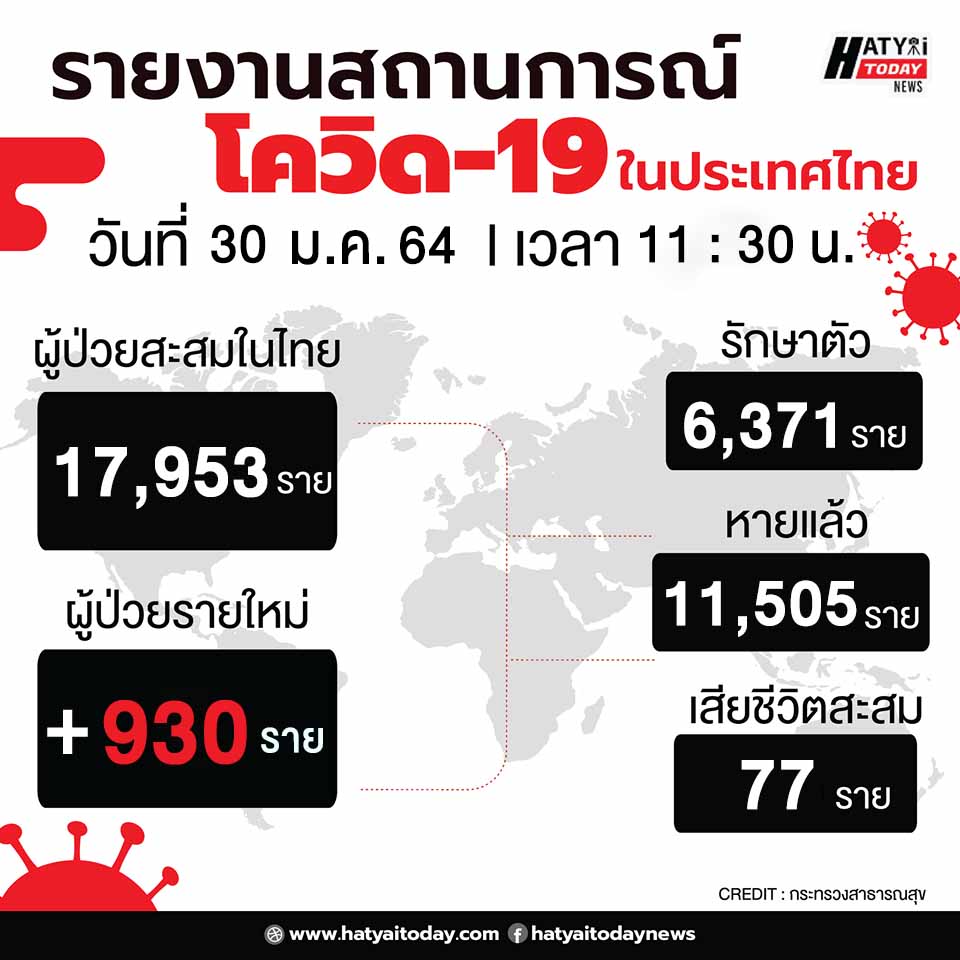 สถานการณ์โควิด-19 วันที่ 30 มกราคม 2564 พบผู้ติดเชื้อเพิ่ม 930 ราย เข้าพักState Quarantine