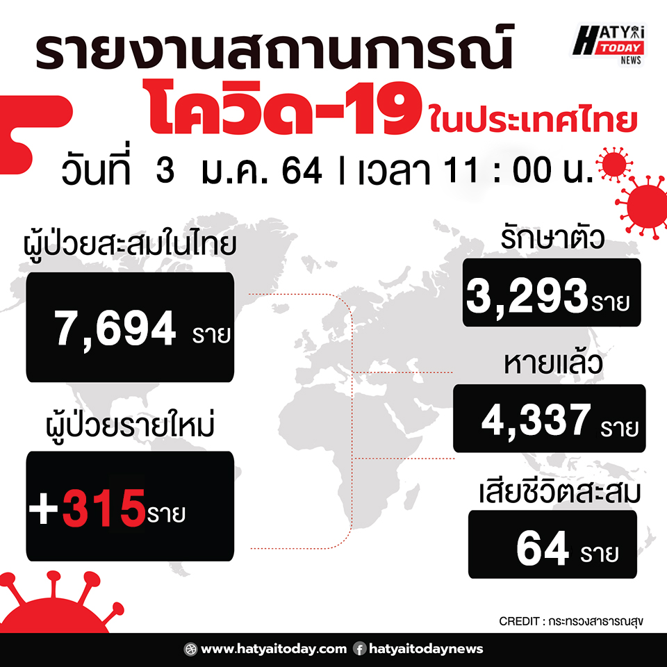 สถานการณ์โควิด-19 วันที่ 3 มกราคม 2564 พบผู้ติดเชื้อเพิ่ม 315 ราย เข้าพักสถานที่กักกันที่รัฐจัดให้ (State Quarantine)