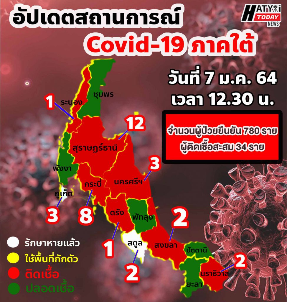 อัปเดตสถานการณ์ Covid-19 ภาคใต้ 7 มกราคม 2564