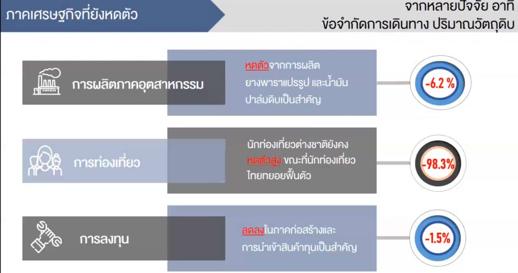 ภาวะเศรษฐกิจและการเงินภาคใต้ และมาตรการช่วยเหลือลูกหนี้ที่ได้รับผลกระทบจาก COVID-19