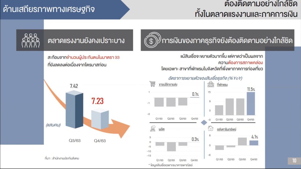 ภาวะเศรษฐกิจและการเงินภาคใต้ และมาตรการช่วยเหลือลูกหนี้ที่ได้รับผลกระทบจาก COVID-19