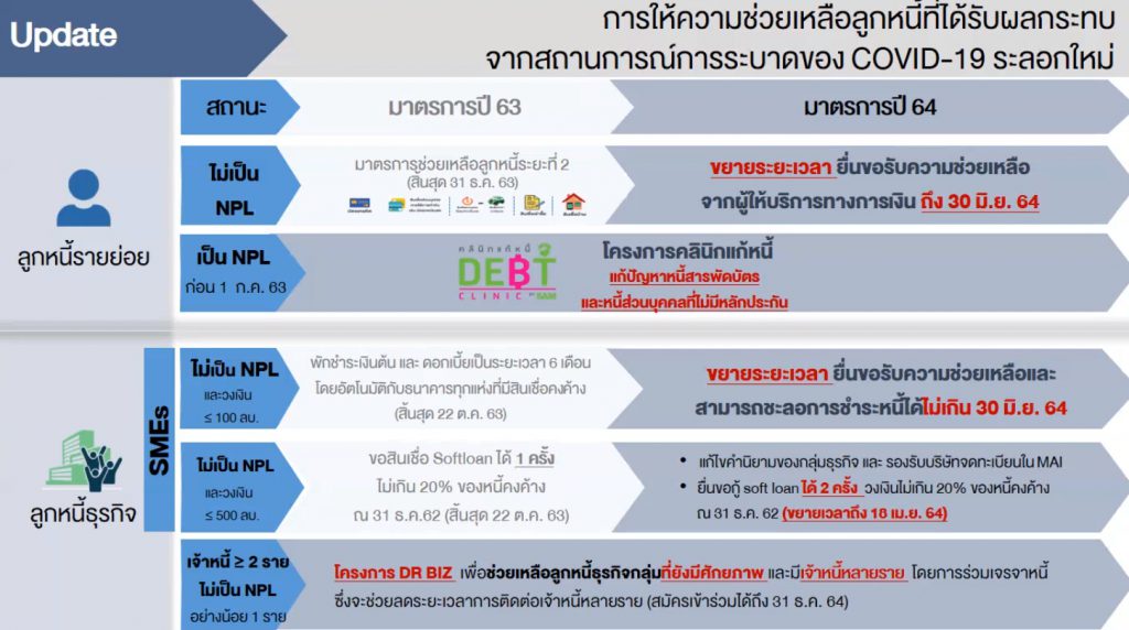 ภาวะเศรษฐกิจและการเงินภาคใต้ และมาตรการช่วยเหลือลูกหนี้ที่ได้รับผลกระทบจาก COVID-19