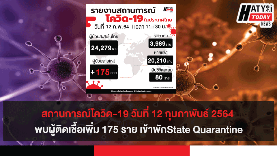 สถานการณ์โควิด-19 วันที่ 12 กุมภาพันธ์ 2564 พบผู้ติดเชื้อเพิ่ม 175 ราย เข้าพักสถานที่กักกันที่รัฐจัดให้ (State Quarantine)