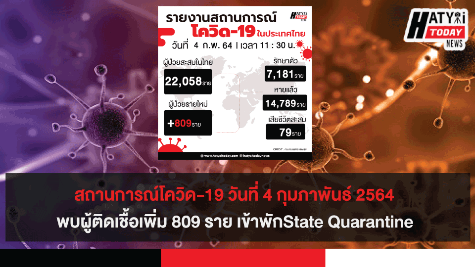 สถานการณ์โควิด-19 วันที่ 4 กุมภาพันธ์ 2564 พบผู้ติดเชื้อเพิ่ม 809 ราย เข้าพักสถานที่กักกันที่รัฐจัดให้ (State Quarantine)