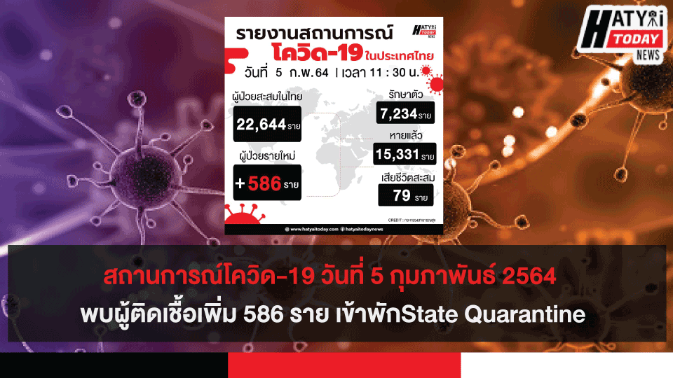 สถานการณ์โควิด-19 วันที่ 5 กุมภาพันธ์ 2564 พบผู้ติดเชื้อเพิ่ม 586 ราย เข้าพักสถานที่กักกันที่รัฐจัดให้ (State Quarantine)