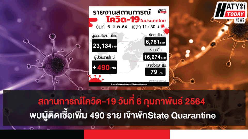 สถานการณ์โควิด-19 วันที่ 6 กุมภาพันธ์ 2564 พบผู้ติดเชื้อเพิ่ม 490 ราย เข้าพักสถานที่กักกันที่รัฐจัดให้ (State Quarantine)