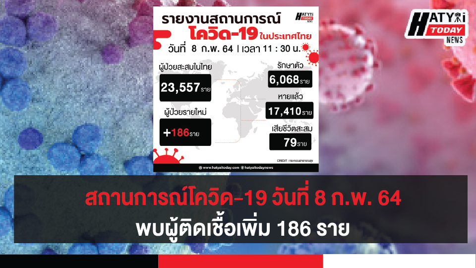 สถานการณ์โควิด-19 วันที่ 8 กุมภาพันธ์ 2564 พบผู้ติดเชื้อเพิ่ม 186 ราย เข้าพักสถานที่กักกันที่รัฐจัดให้ (State Quarantine)