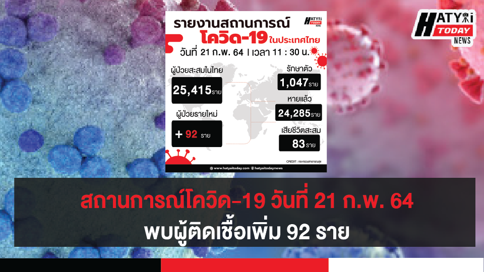 สถานการณ์โควิด-19 วันที่ 21 กุมภาพันธ์ 2564 พบผู้ติดเชื้อเพิ่ม 92 ราย เข้าพักสถานที่กักกันที่รัฐจัดให้ (State Quarantine)