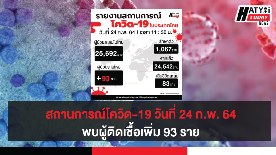 สถานการณ์โควิด-19 วันที่ 24 กุมภาพันธ์ 2564 พบผู้ติดเชื้อเพิ่ม 93 ราย เข้าพักสถานที่กักกันที่รัฐจัดให้ (State Quarantine)