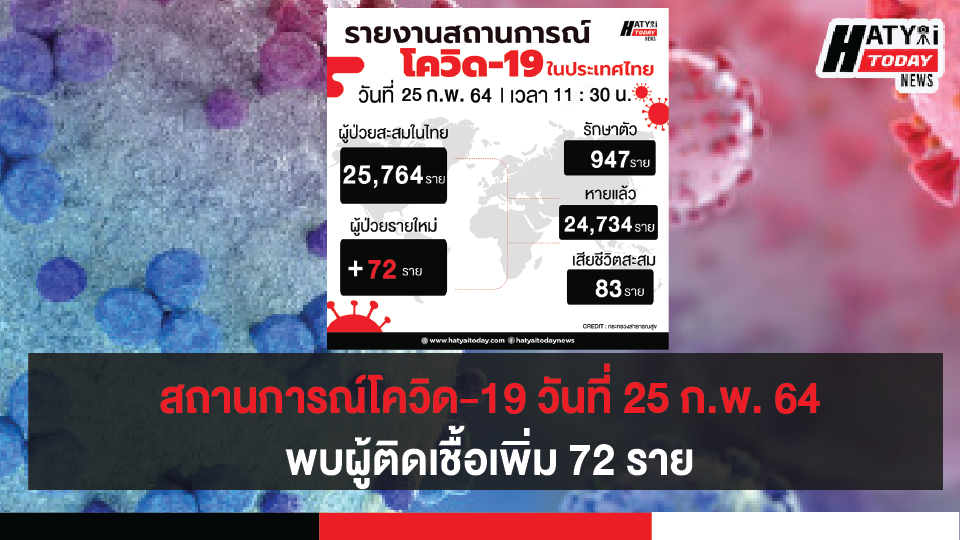 สถานการณ์โควิด-19 วันที่ 25 กุมภาพันธ์ 2564 พบผู้ติดเชื้อเพิ่ม 72 ราย เข้าพักสถานที่กักกันที่รัฐจัดให้ (State Quarantine)