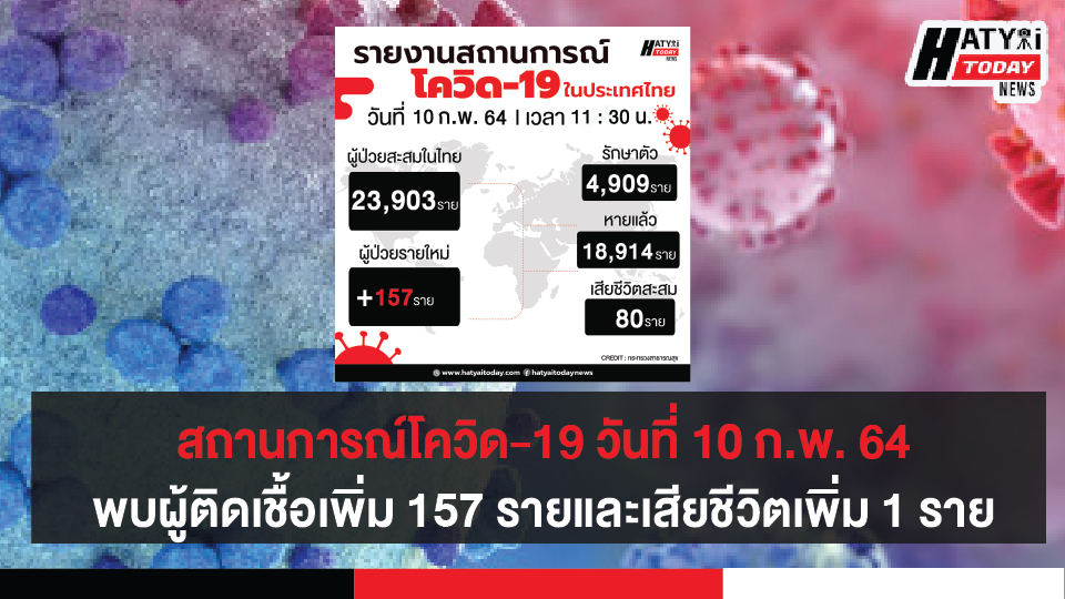 สถานการณ์โควิด-19 วันที่ 10 กุมภาพันธ์ 2564 พบผู้ติดเชื้อเพิ่ม 157 ราย เข้าพักสถานที่กักกันที่รัฐจัดให้ (State Quarantine)