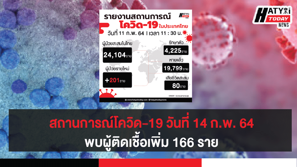 สถานการณ์โควิด-19 วันที่ 14 กุมภาพันธ์ 2564 พบผู้ติดเชื้อเพิ่ม 166 ราย เข้าพักสถานที่กักกันที่รัฐจัดให้ (State Quarantine)