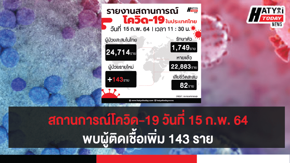 สถานการณ์โควิด-19 วันที่ 15 กุมภาพันธ์ 2564 พบผู้ติดเชื้อเพิ่ม 143 ราย เข้าพักสถานที่กักกันที่รัฐจัดให้ (State Quarantine)