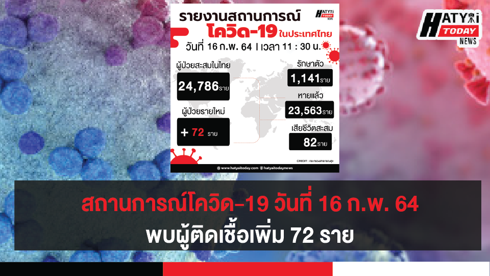 สถานการณ์โควิด-19 วันที่ 16 กุมภาพันธ์ 2564 พบผู้ติดเชื้อเพิ่ม 72 ราย เข้าพักสถานที่กักกันที่รัฐจัดให้ (State Quarantine)