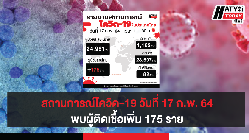 สถานการณ์โควิด-19 วันที่ 17 กุมภาพันธ์ 2564 พบผู้ติดเชื้อเพิ่ม 175 ราย เข้าพักสถานที่กักกันที่รัฐจัดให้ (State Quarantine)