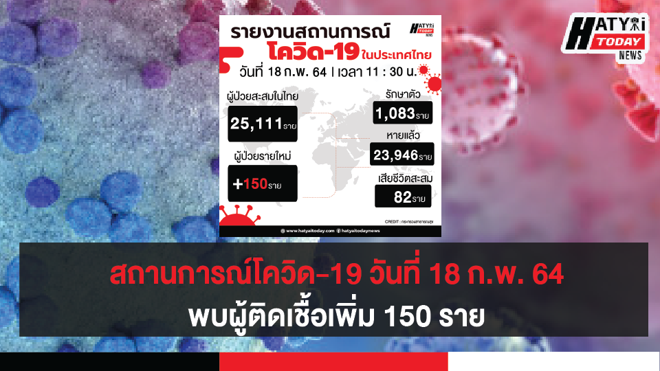 สถานการณ์โควิด-19 วันที่ 18 กุมภาพันธ์ 2564 พบผู้ติดเชื้อเพิ่ม 150 ราย เข้าพักสถานที่กักกันที่รัฐจัดให้ (State Quarantine)