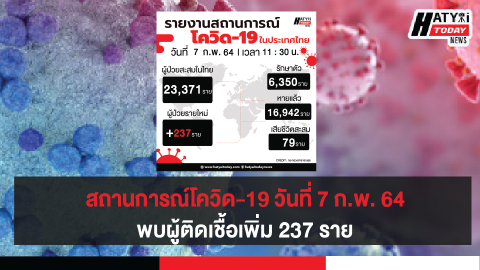 สถานการณ์โควิด-19 วันที่ 7 กุมภาพันธ์ 2564 พบผู้ติดเชื้อเพิ่ม 237 ราย เข้าพักสถานที่กักกันที่รัฐจัดให้ (State Quarantine)