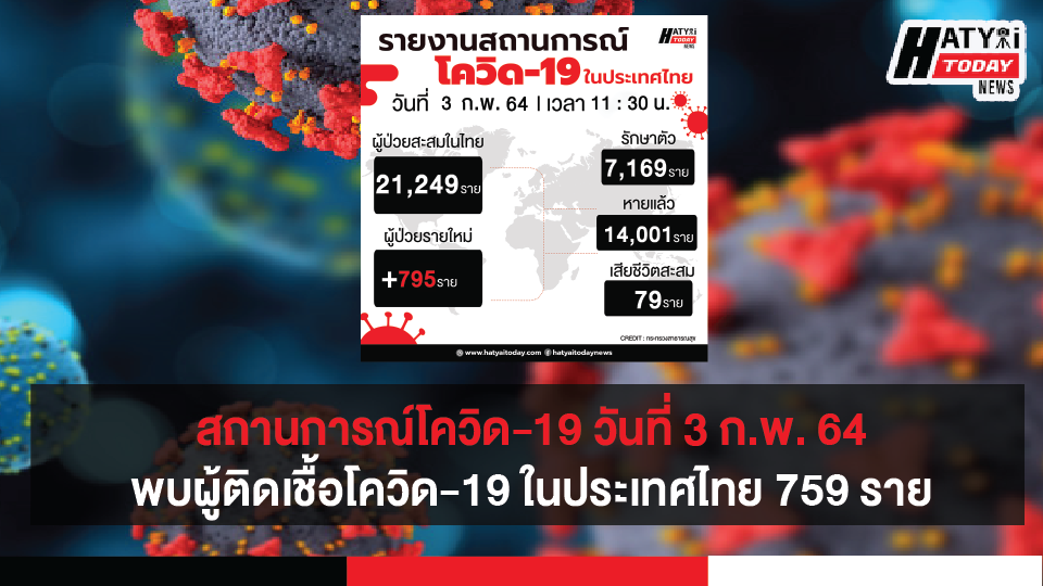 สถานการณ์โควิด-19 วันที่ 3 กุมภาพันธ์ 2564 พบผู้ติดเชื้อเพิ่ม 795 ราย เข้าพักสถานที่กักกันที่รัฐจัดให้ (State Quarantine)