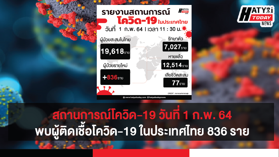 สถานการณ์โควิด-19 วันที่ 1กุมภาพันธ์ 2564 พบผู้ติดเชื้อเพิ่ม 836 ราย เข้าพักสถานที่กักกันที่รัฐจัดให้ (State Quarantine)