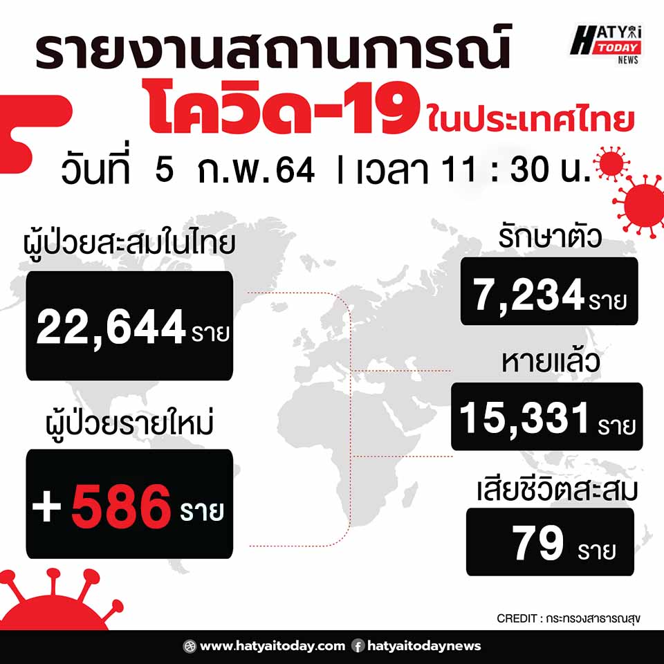 สถานการณ์โควิด-19 วันที่ 5 กุมภาพันธ์ 2564 พบผู้ติดเชื้อเพิ่ม 586 ราย เข้าพักสถานที่กักกันที่รัฐจัดให้ (State Quarantine)