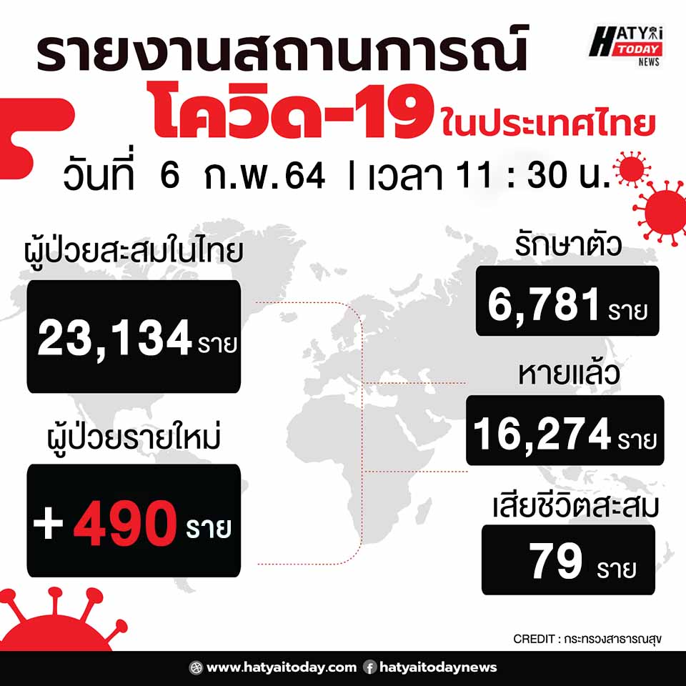 สถานการณ์โควิด-19 วันที่ 6 กุมภาพันธ์ 2564 พบผู้ติดเชื้อเพิ่ม 490 ราย